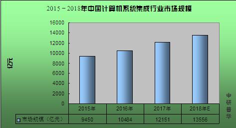 中國成功研制億級神經(jīng)元類腦計算機 2020行業(yè)現(xiàn)狀與發(fā)展前景分析