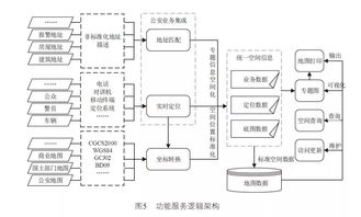 基于微服務架構(gòu)的警用地理信息系統(tǒng)云化設計與集成