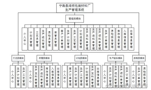 SSM框架下的寧海縣鴻明包裝材料廠生產(chǎn)管理系統(tǒng)設計與實現(xiàn)